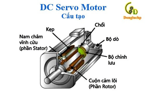 DC servo motor cấu tạo gồm 2 phần stator và roto