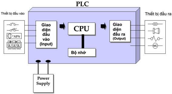 PLC (Programmable Logic Controller) cấu trúc