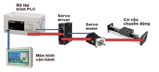 Hệ thống servo gồm 4 phần PLC servo driver servo motor va cơ cấu chuyền động