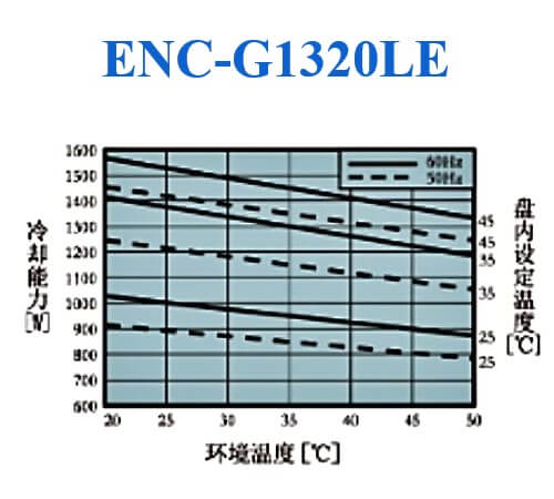 ENC-G1320LE Diagram of cooling characteristics