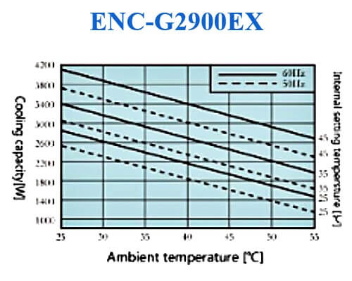 ENC-G2900EX diagram of cooling characterristics